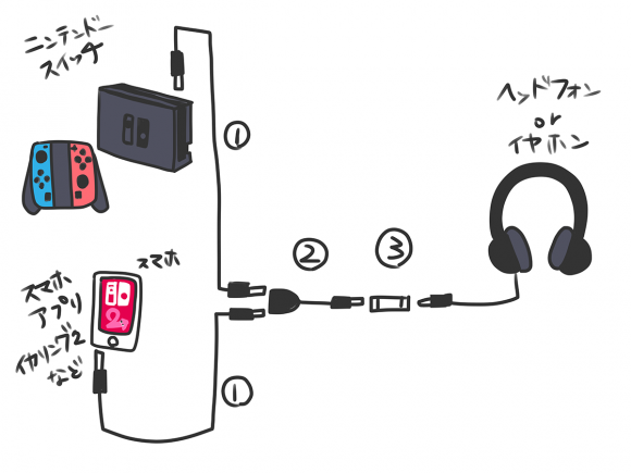 カンタンにできる スプラトゥーン2とボイスチャットの音声を1つのヘッドフォンで聴けるようにやってみた レッツトライ しもしも